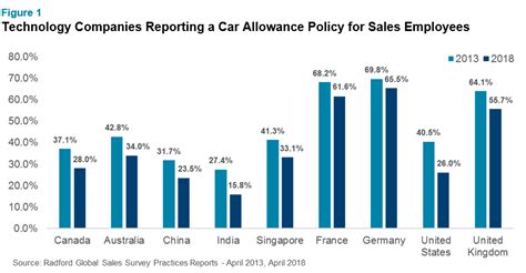 average car allowance for sales reps